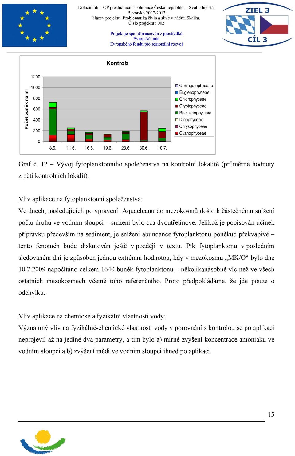 Vliv aplikace na fytoplanktonní společenstva: Ve dnech, následujících po vpravení Aquacleanu do mezokosmů došlo k částečnému snížení počtu druhů ve vodním sloupci snížení bylo cca dvoutřetinové.