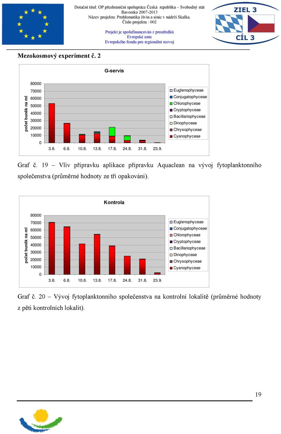 19 Vliv přípravku aplikace přípravku Aquaclean na vývoj fytoplanktonního společenstva (průměrné hodnoty ze tří opakování).