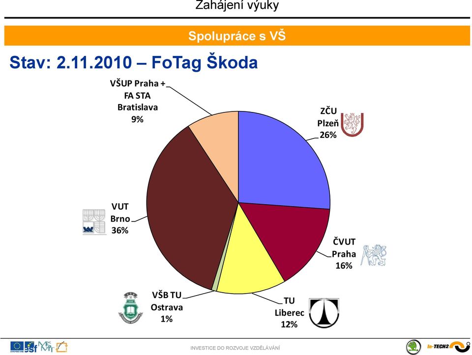 Bratislava 9% Spolupráce s VŠ ZČU