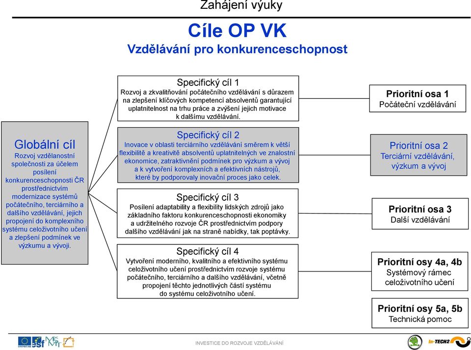 Specifický cíl 1 Rozvoj a zkvalitňování počátečního vzdělávání s důrazem na zlepšení klíčových kompetencí absolventů garantující uplatnitelnost na trhu práce a zvýšení jejich motivace k dalšímu