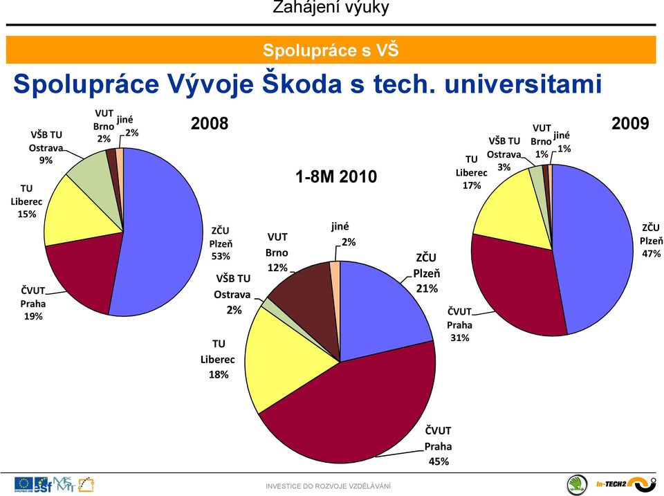 Vývoje Škoda s tech.