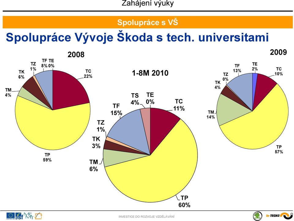 Škoda s tech.