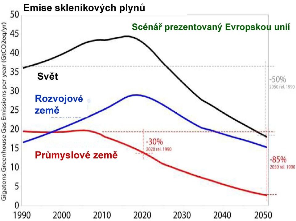 i k u Scénář prezentovaný Evropskou