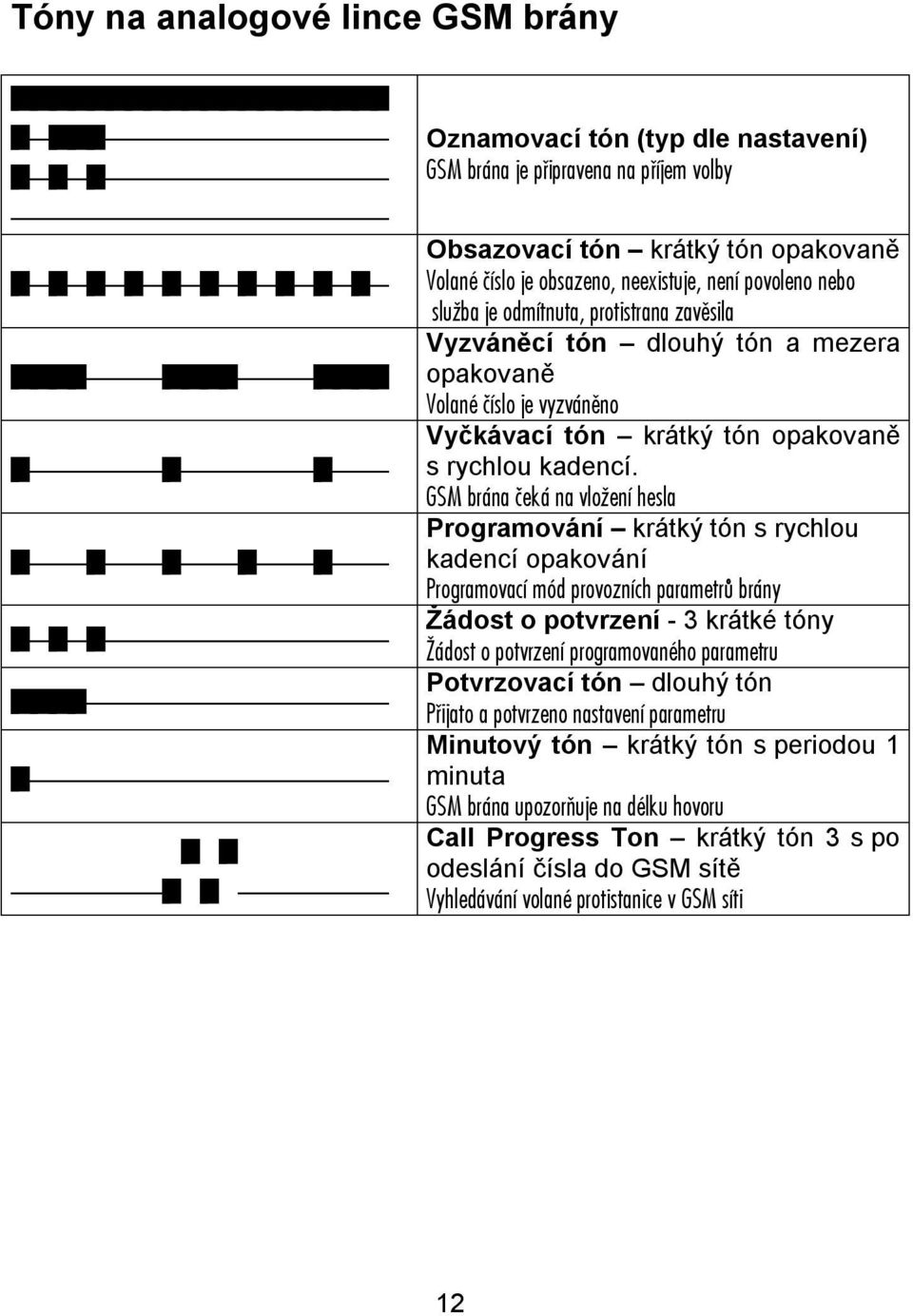 povoleno nebo slu ba je odmítnuta, protistrana zavìsila Vyzváněcí tón dlouhý tón a mezera opakovaně Volané èíslo je vyzvánìno Vyčkávací tón krátký tón opakovaně s rychlou kadencí.