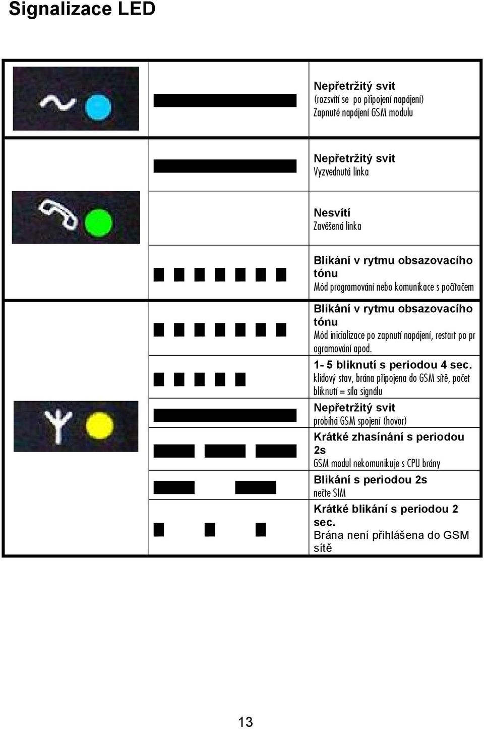 ogramování apod. 1-5 bliknutí s periodou 4 sec.