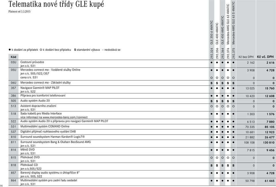 522 386 Příprava pro komfortní telefonovaní 10Ê420 12Ê608 505 Audio systém Audio 20 S S S S S 513 Asistent dopravního značení jen s k.