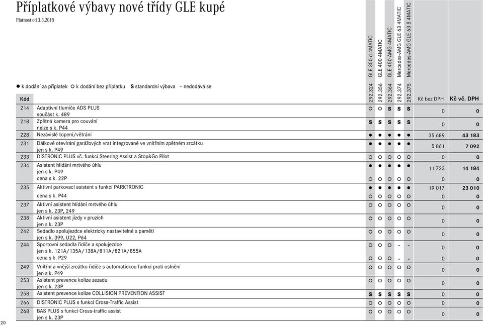 funkcí Steering Assist a Stop&Go Pilot 234 Asistent hlídání mrtvého úhlu jen s k. P49 11Ê723 14Ê184 cena s k. 22P 235 Aktivní parkovací asistent s funkcí PARKTRONIC 19Ê017 23Ê010 cena s k.