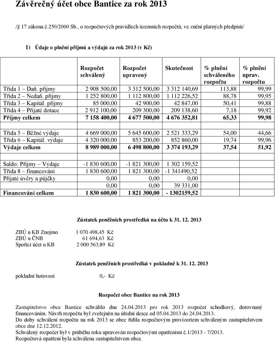 uprav. rozpočtu Třída 1 Daň. příjmy 2 908 500,00 3 312 500,00 3 312 140,69 113,88 99,99 Třída 2 Nedaň. příjmy 1 252 800,00 1 112 800,00 1 112 226,52 88,78 99,95 Třída 3 Kapitál.