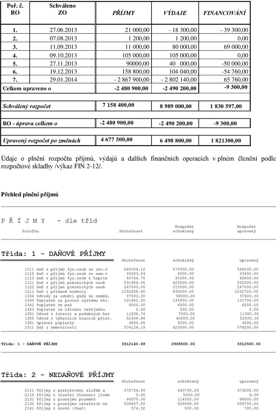 900,00-2 490 200,00-9 300,00 Schválený rozpočet 7 158 400,00 8 989 000,00 1 830 597,00 RO - úprava celkem o -2 480 900,00-2 490 200,00-9 300,00 Upravený rozpočet po změnách 4 677 500,00 6 498 800,00