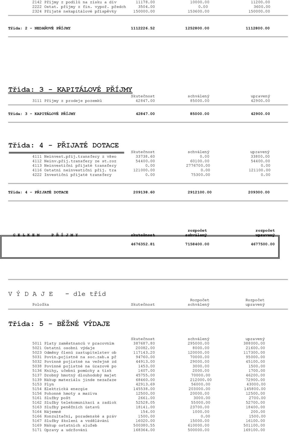 přij.transfery z všeo 33738.60 0.00 33800.00 4112 Neinv.přij.transfery ze st.roz 54400.00 60100.00 54400.00 4113 Neinvestiční přijaté transfery 0.00 2776700.00 0.00 4116 Ostatní neinvestiční přij.