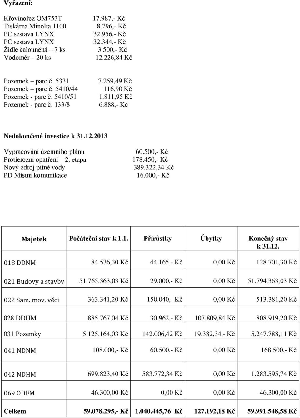 2013 Vypracování územního plánu Protierozní opatření 2. etapa Nový zdroj pitné vody PD Místní komunikace 60.500,- Kč 178.450,- Kč 389.322,34 Kč 16.000,- Kč Majetek Počáteční stav k 1.1. Přírůstky Úbytky Konečný stav k 31.