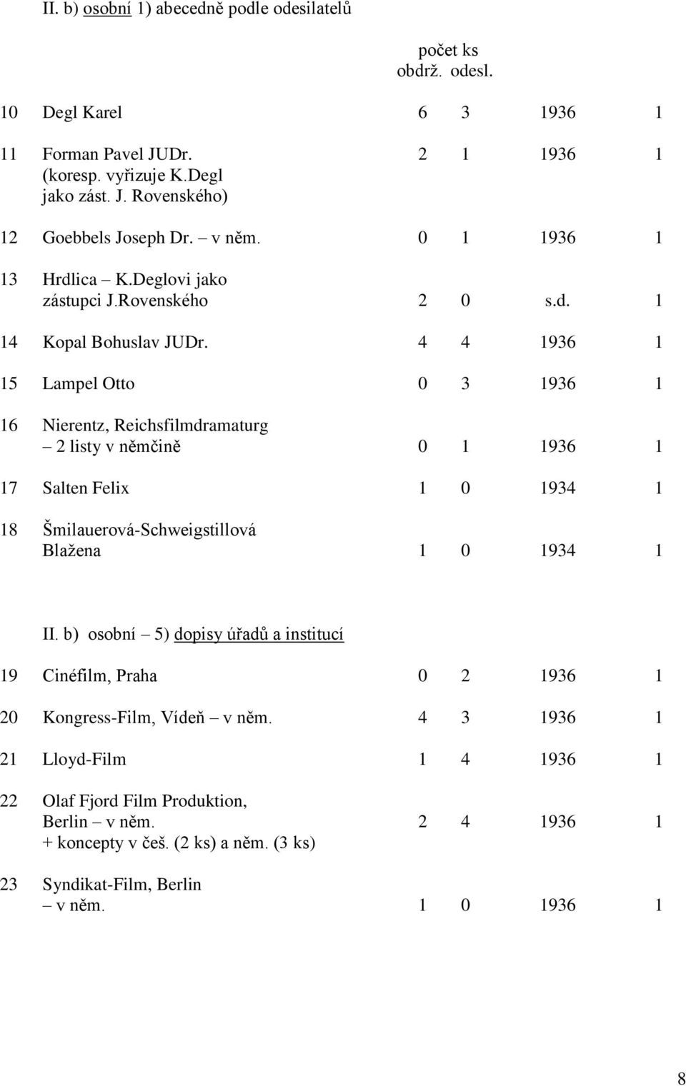 4 4 1936 1 15 Lampel Otto 0 3 1936 1 16 Nierentz, Reichsfilmdramaturg 2 listy v němčině 0 1 1936 1 17 Salten Felix 1 0 1934 1 18 Šmilauerová-Schweigstillová Blažena 1 0 1934 1 II.