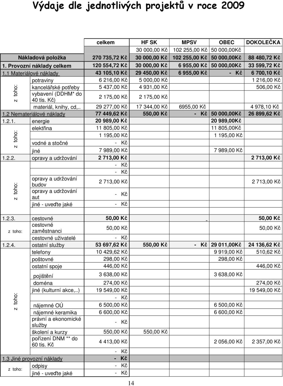 1 Materiálové náklady 43 105,10 Kč 29 450,00 Kč 6 955,00 Kč 6 700,10 Kč potraviny 6 216,00 Kč 5 000,00 Kč 1 216,00 Kč kancelářské potřeby 5 437,00 Kč 4 931,00 Kč 506,00 Kč vybavení (DDHM* do 40 tis.