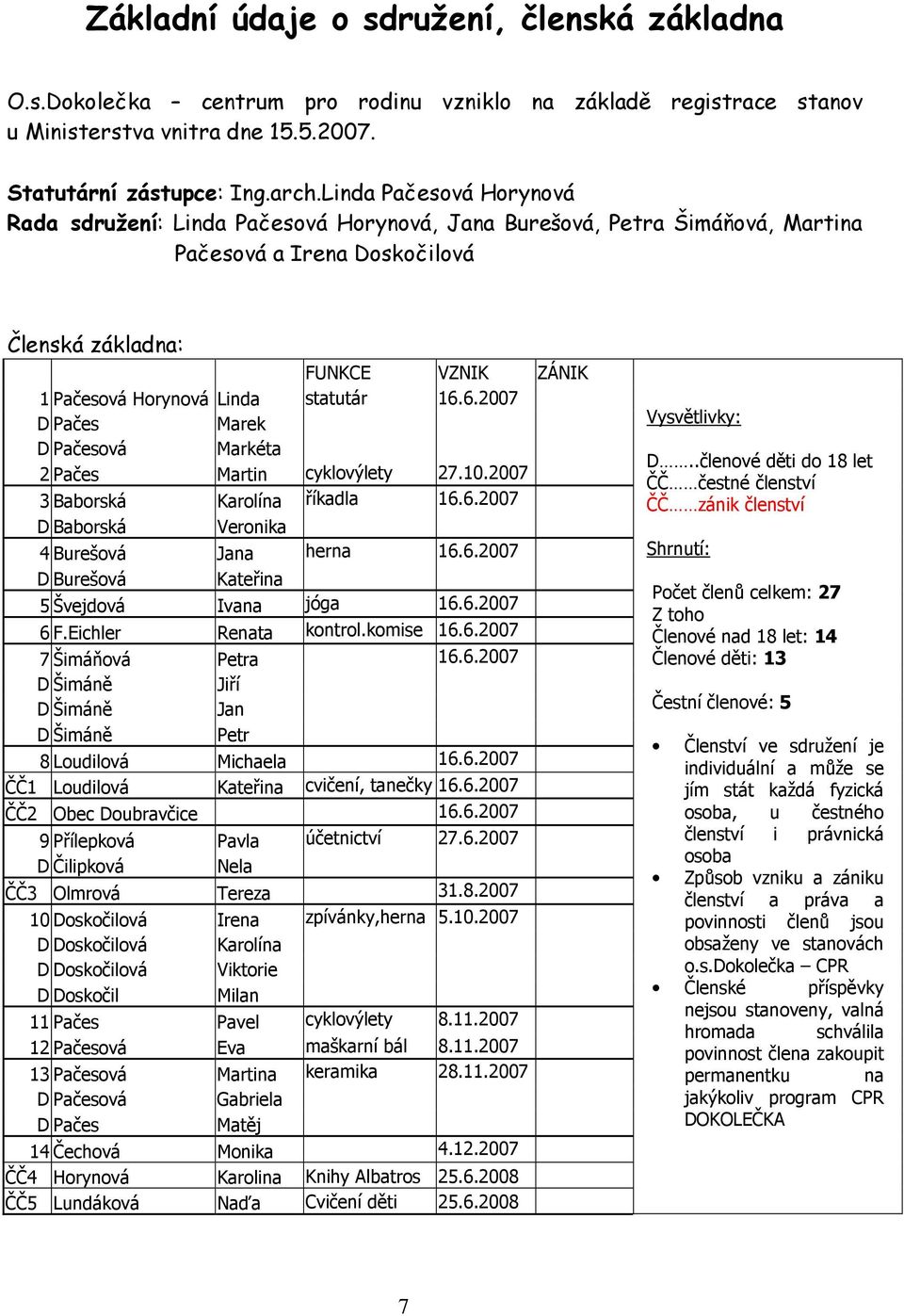 statutár 16.6.2007 D Pačes Marek D Pačesová Markéta 2 Pačes Martin cyklovýlety 27.10.2007 3 Baborská Karolína říkadla 16.6.2007 D Baborská Veronika 4 Burešová Jana herna 16.6.2007 D Burešová Kateřina 5 Švejdová Ivana jóga 16.