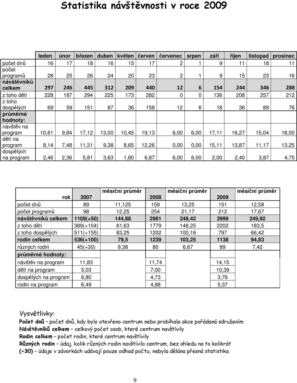 hodnoty: návštěv na program 10,61 9,84 17,12 13,00 10,45 19,13 6,00 6,00 17,11 16,27 15,04 18,00 dětí na program 8,14 7,48 11,31 9,38 8,65 12,26 0,00 0,00 15,11 13,87 11,17 13,25 dospělých na program