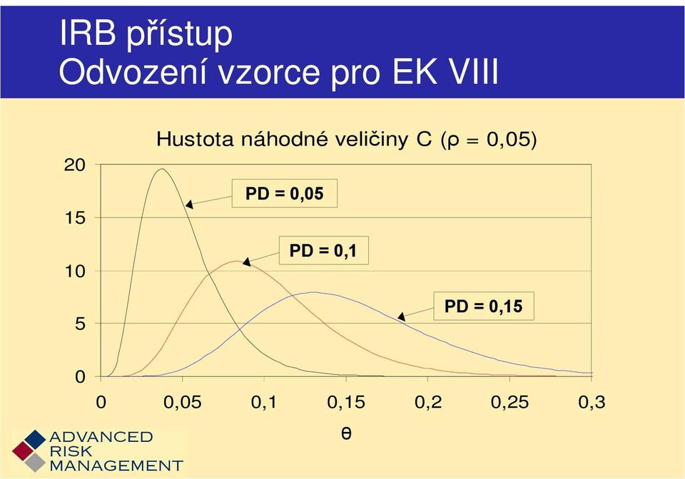 veličiny C (ρ = 0,05) PD = 0,05 PD =