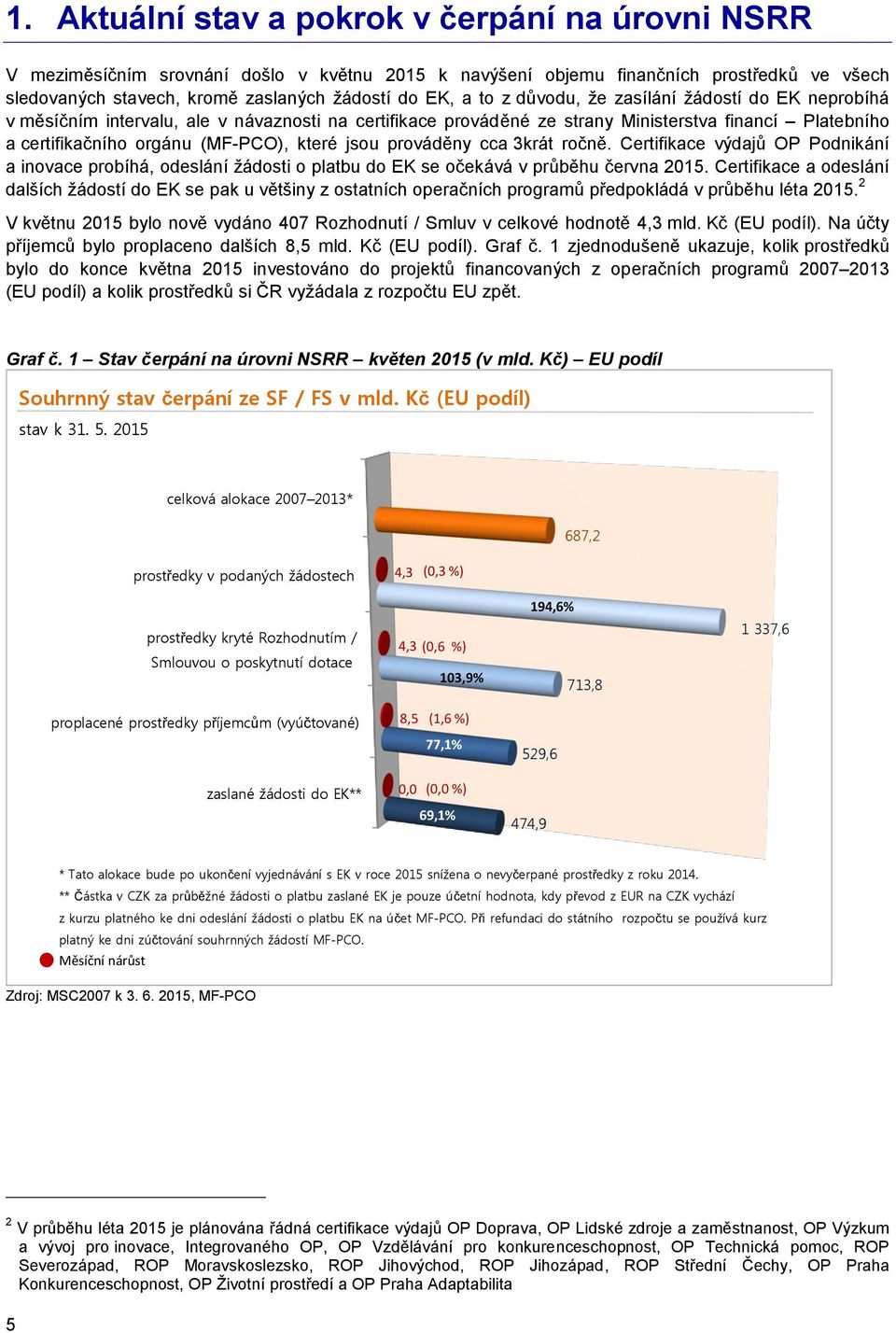 prováděny cca 3krát ročně. Certifikace výdajů OP Podnikání a inovace probíhá, odeslání žádosti o platbu do EK se očekává v průběhu června 2015.