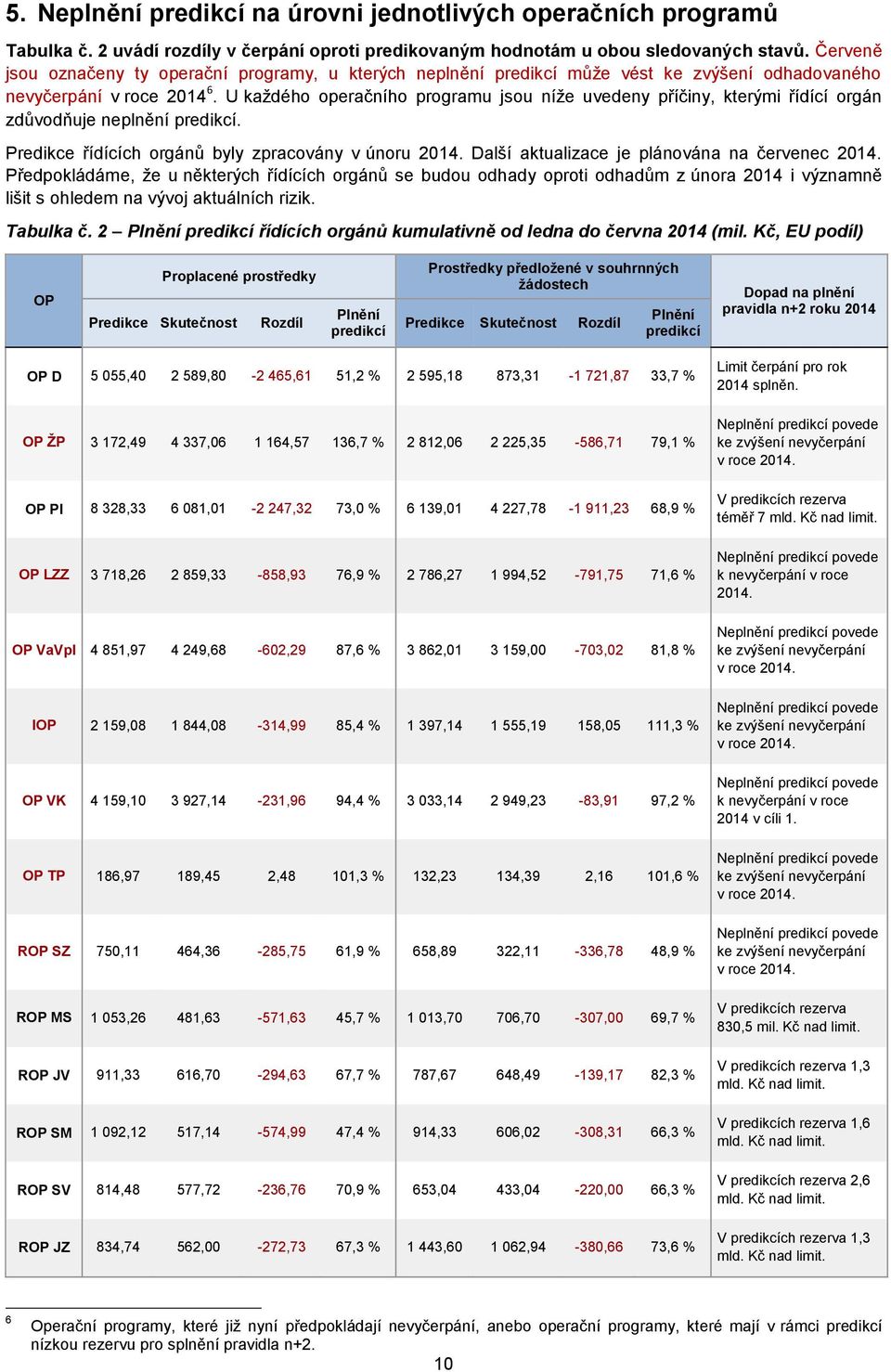 U každého operačního programu jsou níže uvedeny příčiny, kterými řídící orgán zdůvodňuje neplnění predikcí. Predikce řídících orgánů byly zpracovány v únoru 2014.