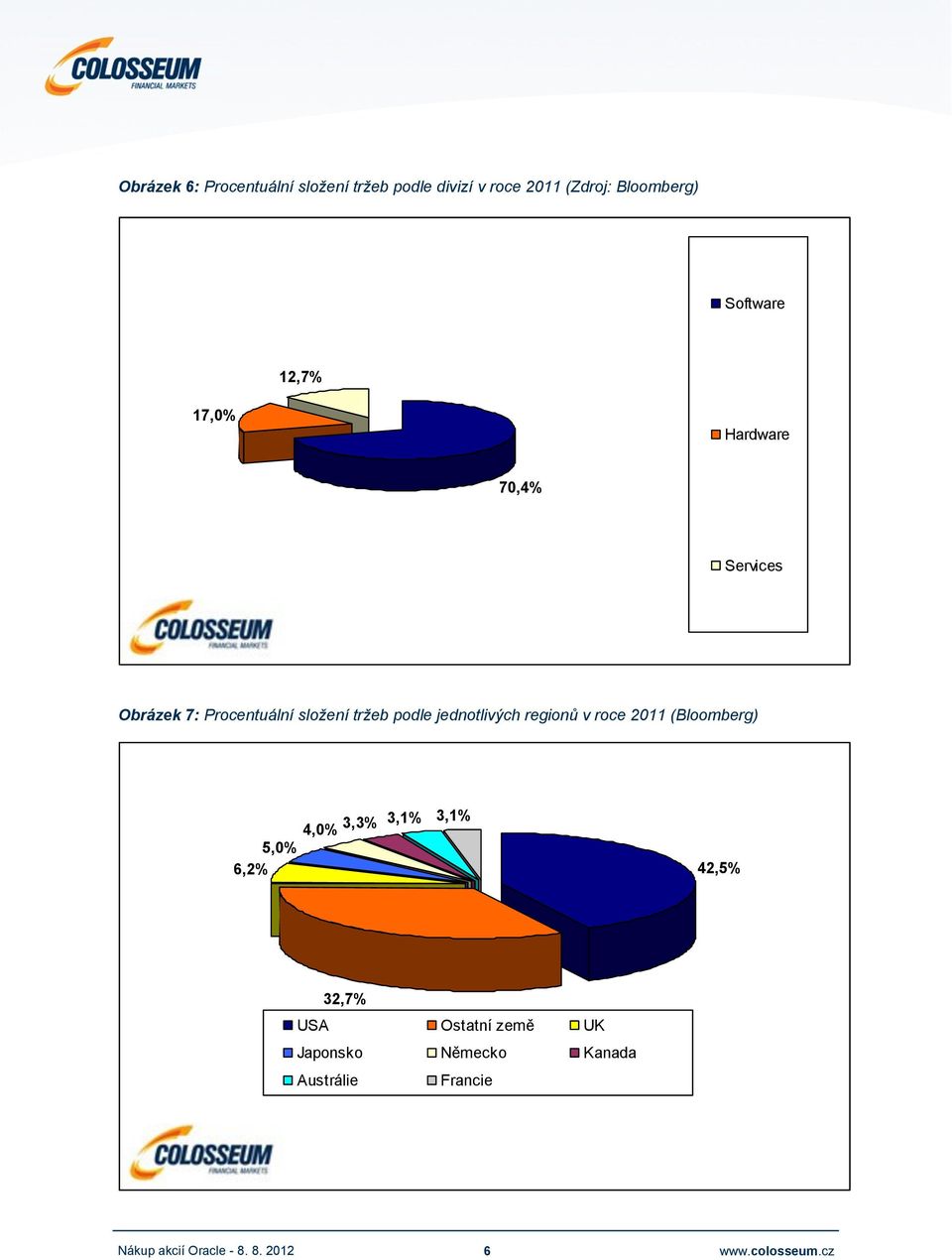 složení tržeb podle jednotlivých regionů v roce 2011 (Bloomberg) 4,0% 3,3% 3,1%