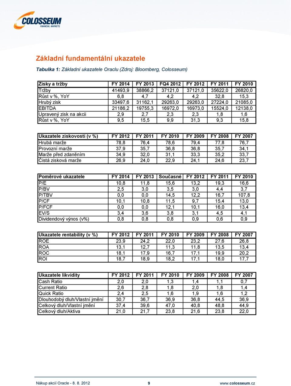 2,3 1,8 1,6 Růst v %, YoY 9,5 15,5 9,9 31,3 9,3 15,8 Ukazatele ziskovosti (v %) 2012 2011 2010 2009 2008 2007 Hrubá marže 78,8 76,4 78,6 79,4 77,8 76,7 Provozní marže 37,9 35,7 36,8 36,8 35,7 34,1