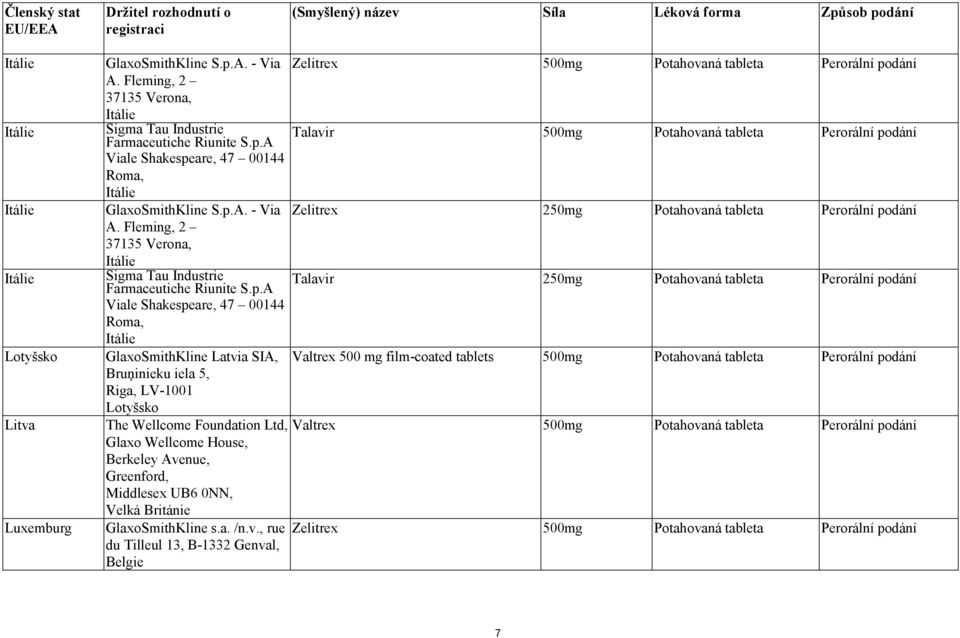 p.A. - Via Zelitrex 250mg Potahovaná tableta Perorální podání A. Fleming, 2 37135 Verona, Itálie Sigma Tau Industrie Farmaceutiche Riunite S.p.A Talavir 250mg Potahovaná tableta Perorální podání