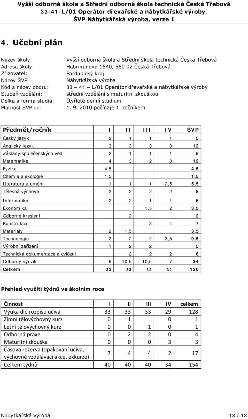 Habrmanova 1540, 560 02 Česká Třebová Pardubický kraj Nábytkářská výroba 33 41 L/01 Operátor dřevařské a nábytkářské výroby střední vzdělání s maturitní zkouškou čtyřleté denní studium 1. 9.