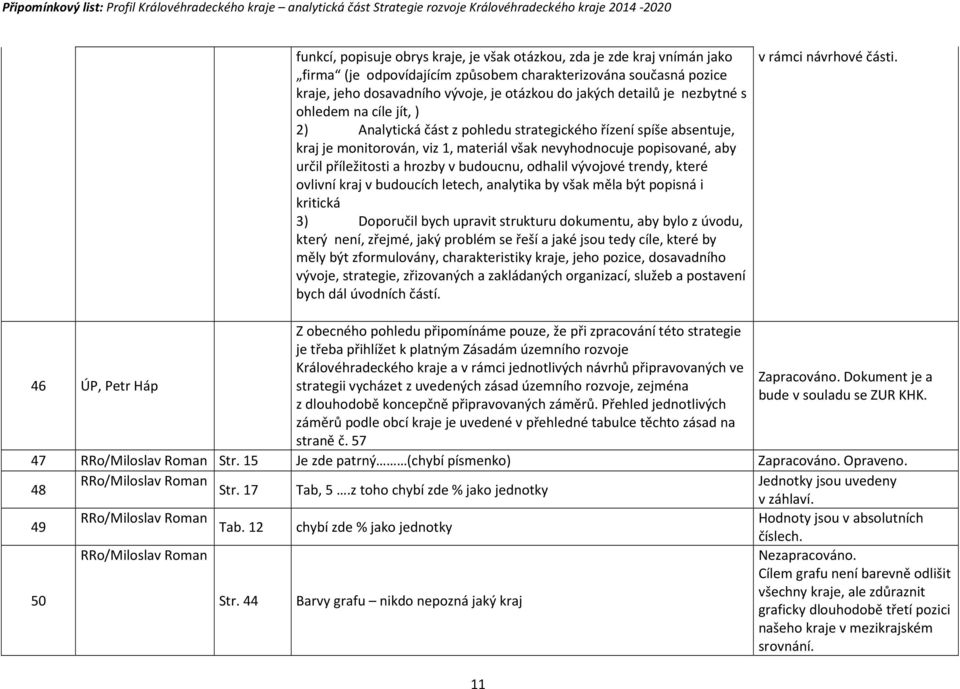 příležitosti a hrozby v budoucnu, odhalil vývojové trendy, které ovlivní kraj v budoucích letech, analytika by však měla být popisná i kritická 3) Doporučil bych upravit strukturu dokumentu, aby bylo