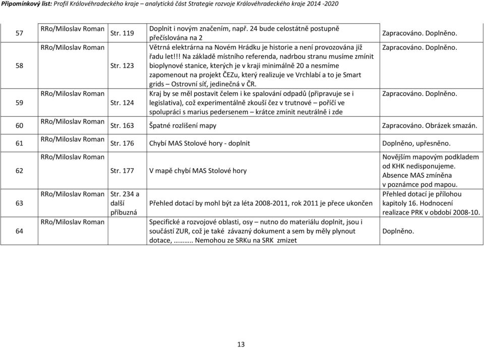 !! Na základě místního referenda, nadrbou stranu musíme zmínit bioplynové stanice, kterých je v kraji minimálně 20 a nesmíme zapomenout na projekt ČEZu, který realizuje ve Vrchlabí a to je Smart