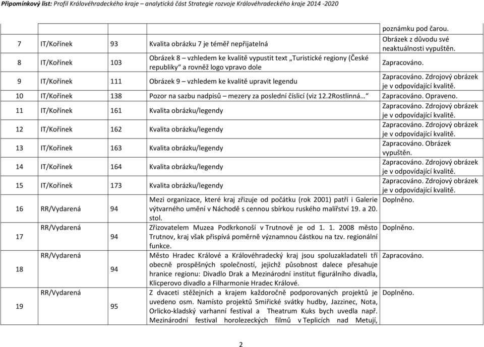 10 IT/Kořínek 138 Pozor na sazbu nadpisů mezery za poslední číslicí (viz 12.2Rostlinná Zapracováno. Opraveno. 11 IT/Kořínek 161 Kvalita obrázku/legendy Zapracováno.