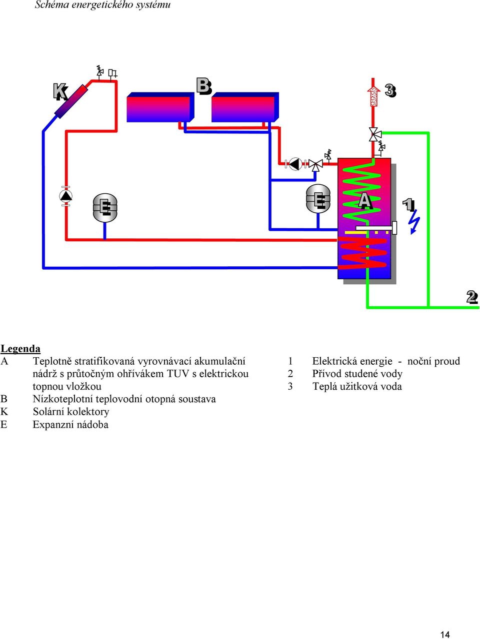 Nízkoteplotní teplovodní otopná soustava K Solární kolektory E Expanzní