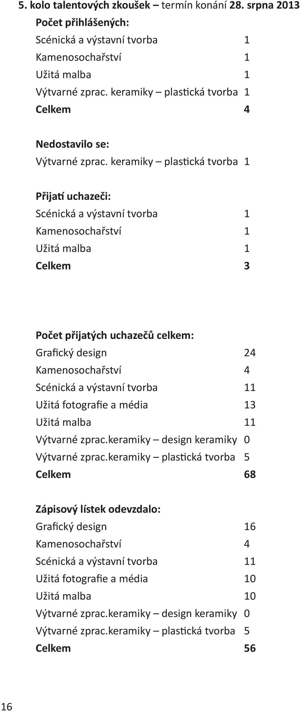 keramiky plastická tvorba 1 Přijatí uchazeči: Scénická a výstavní tvorba 1 Kamenosochařství 1 Užitá malba 1 Celkem 3 Počet přijatých uchazečů celkem: Grafický design 24 Kamenosochařství 4 Scénická a