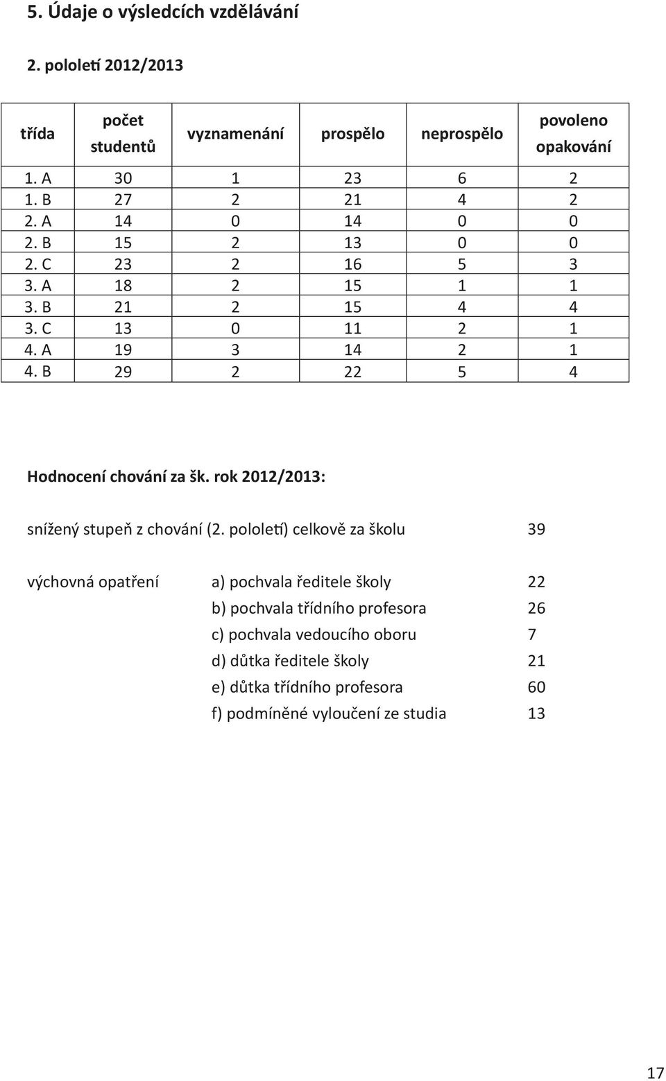 B 29 2 22 5 4 Hodnocení chování za šk. rok 2012/2013: snížený stupeň z chování (2.