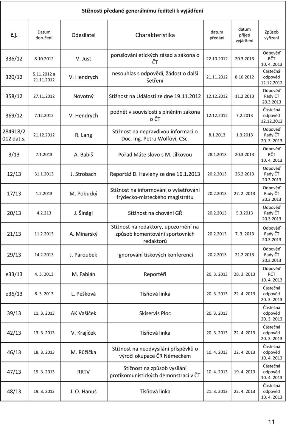 11.2012 12.12.2012 11.2.2013 369/12 7.12.2012 V. Hendrych 284918/2 012 dat.s. 21.12.2012 R. Lang podnět v souvislosti s plněním zákona o ČT Stížnost na nepravdivou informaci o Doc. Ing.