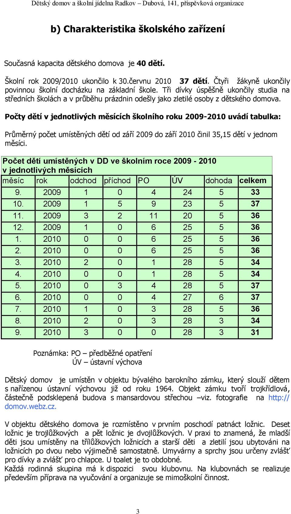 Počty dětí v jednotlivých měsících školního roku 2009-2010 uvádí tabulka: Průměrný počet umístěných dětí od září 2009 do září 2010 činil 35,15 dětí v jednom měsíci.