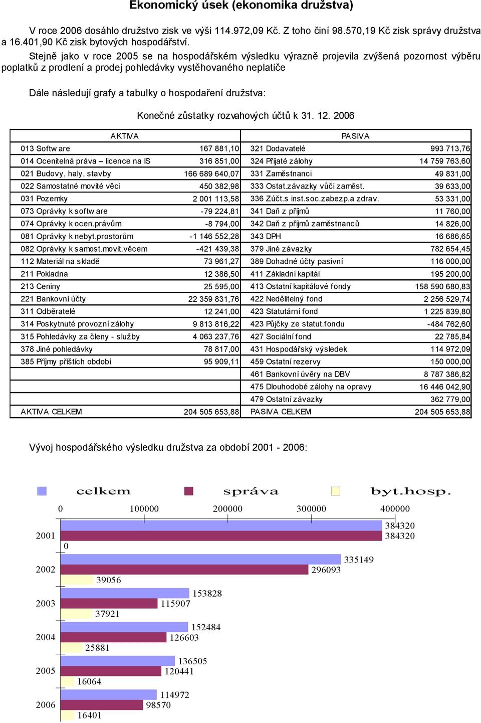 hospodaření družstva: AKTIVA Konečné zůstatky rozvahových účtů k 31. 12.