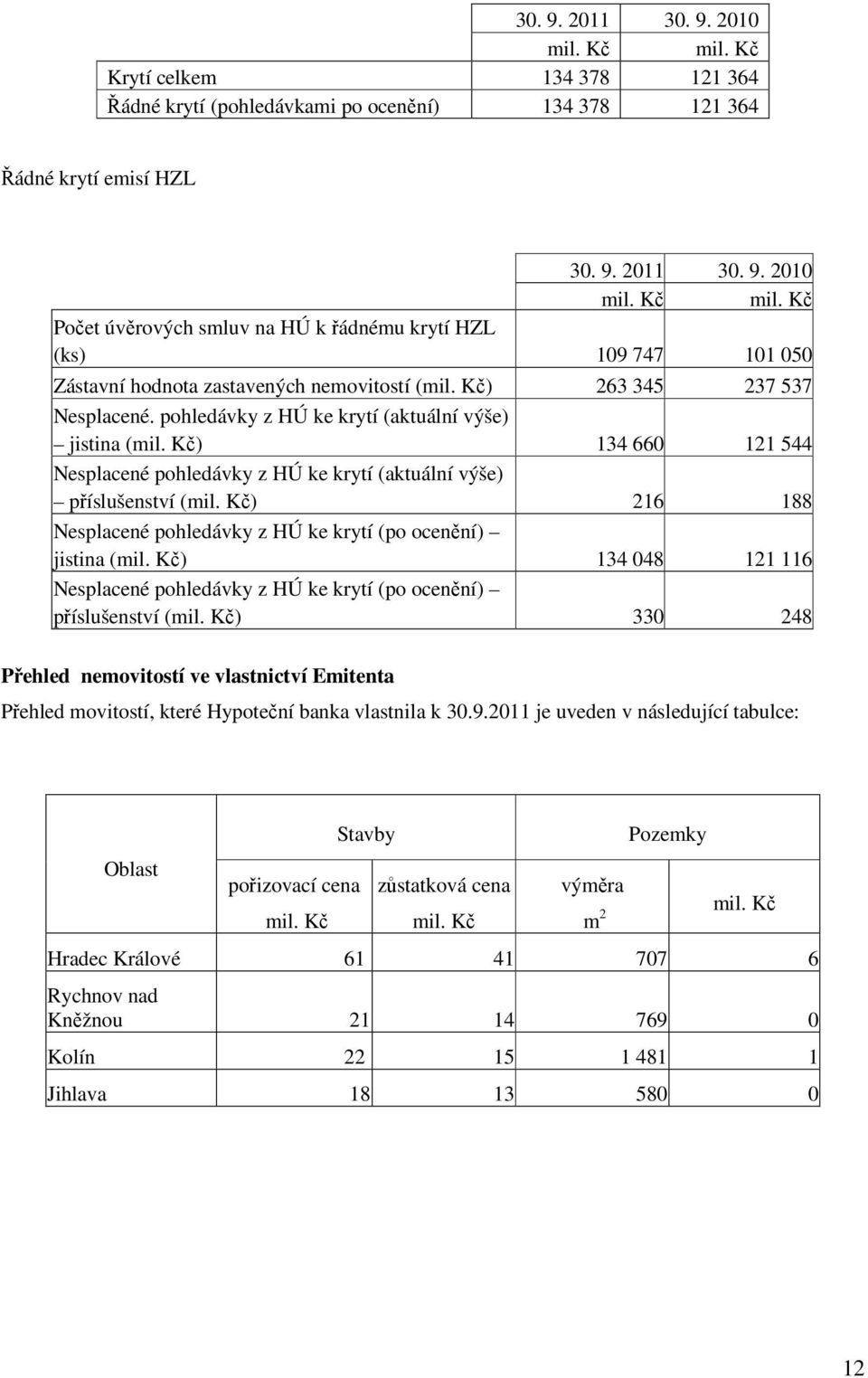 jistina () 134 048 121 116 Nesplacené pohledávky z HÚ ke krytí (po ocenění) příslušenství () 330 248 Přehled nemovitostí ve vlastnictví Emitenta Přehled movitostí, které Hypoteční banka vlastnila k