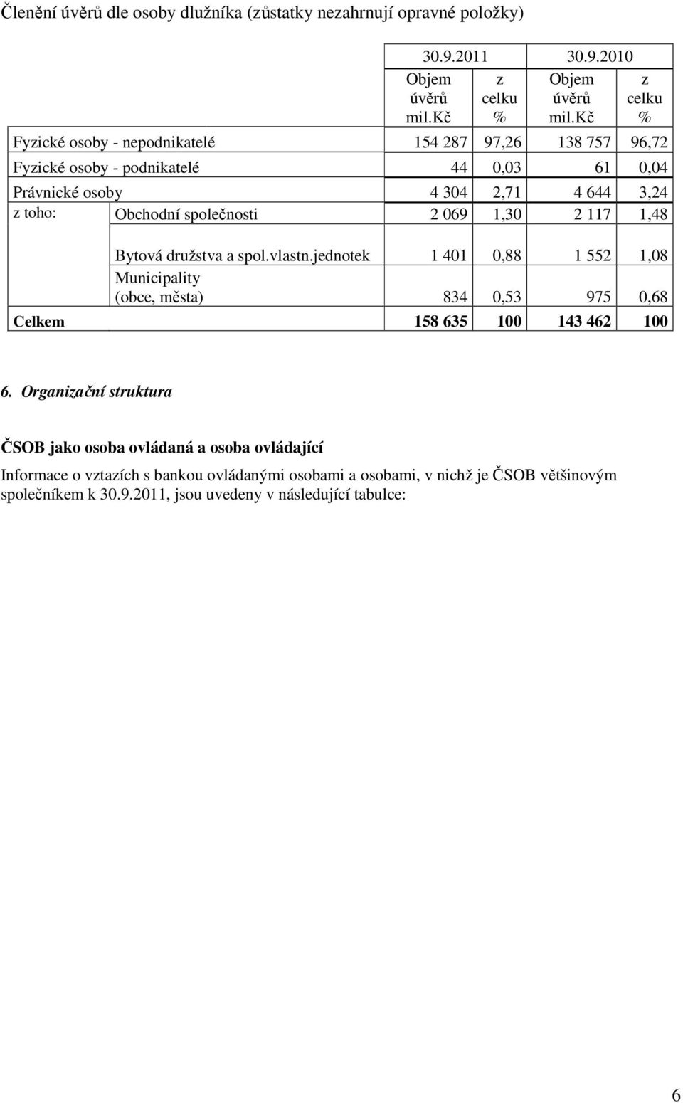 společnosti 2 069 1,30 2 117 1,48 Bytová družstva a spol.vlastn.jednotek 1 401 0,88 1 552 1,08 Municipality (obce, města) 834 0,53 975 0,68 Celkem 158 635 100 143 462 100 6.