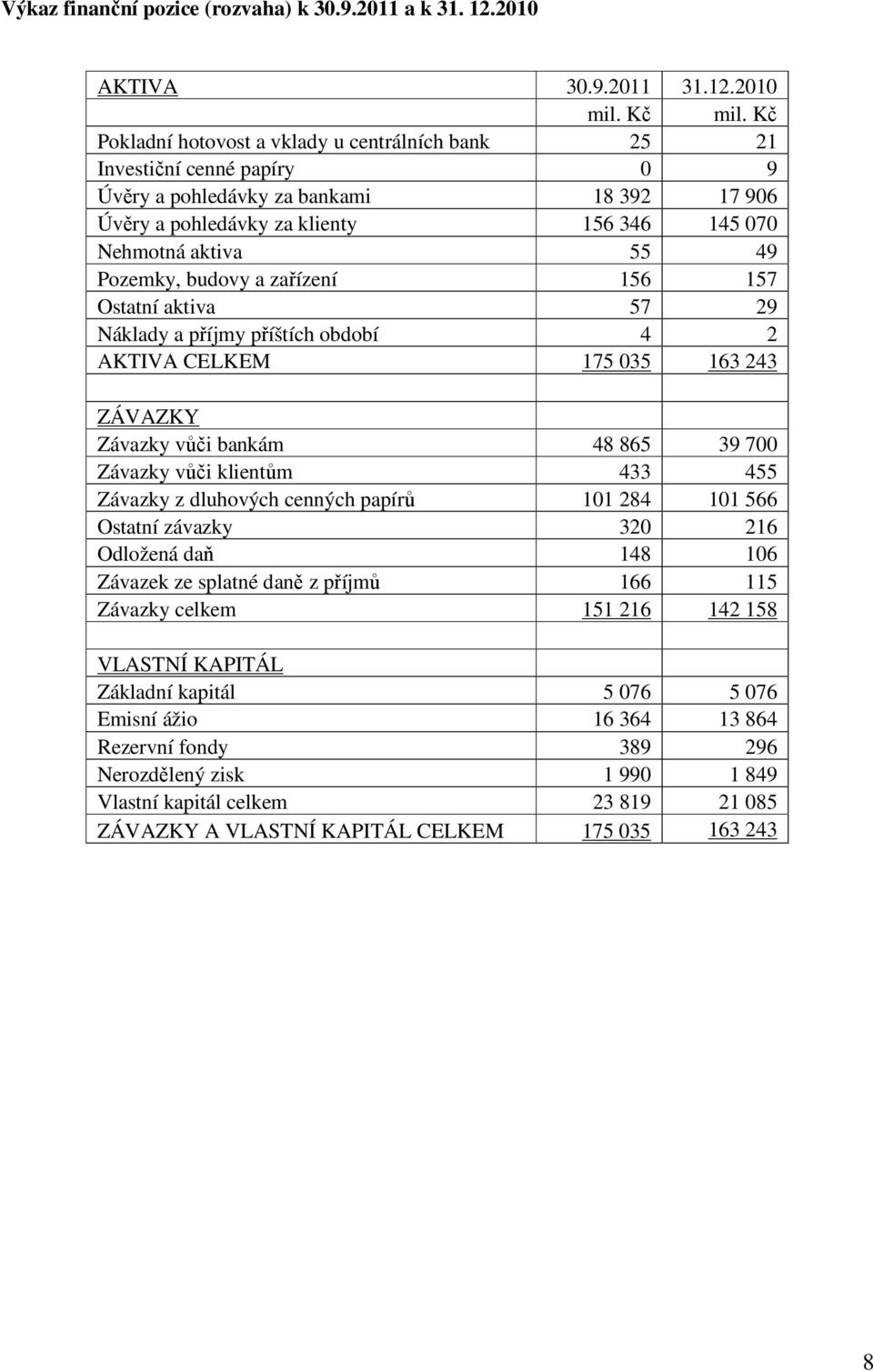 2010 Pokladní hotovost a vklady u centrálních bank 25 21 Investiční cenné papíry 0 9 Úvěry a pohledávky za bankami 18 392 17 906 Úvěry a pohledávky za klienty 156 346 145 070 Nehmotná aktiva 55 49