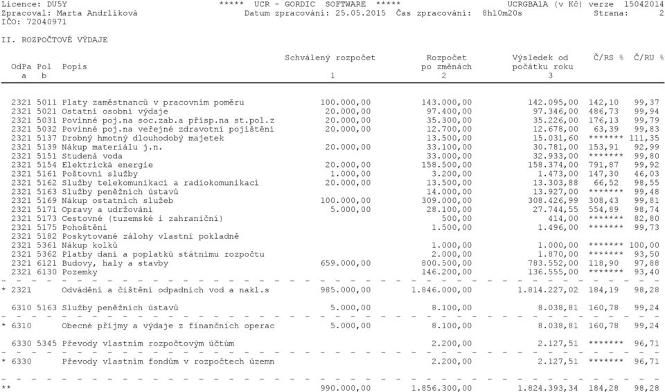 095,00 142,10 99,37 2321 5021 Ostatní osobní výdaje 20.000,00 97.400,00 97.346,00 486,73 99,94 2321 5031 Povinné poj.na soc.zab.a přísp.na st.pol.z 20.000,00 35.300,00 35.