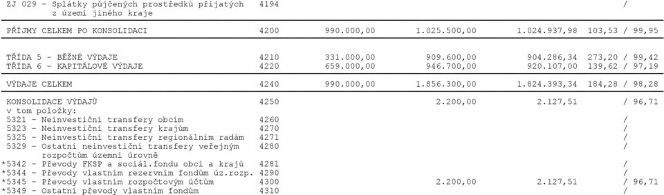393,34 184,28 / 98,28 KONSOLIDACE VÝDAJŮ 4250 2.200,00 2.