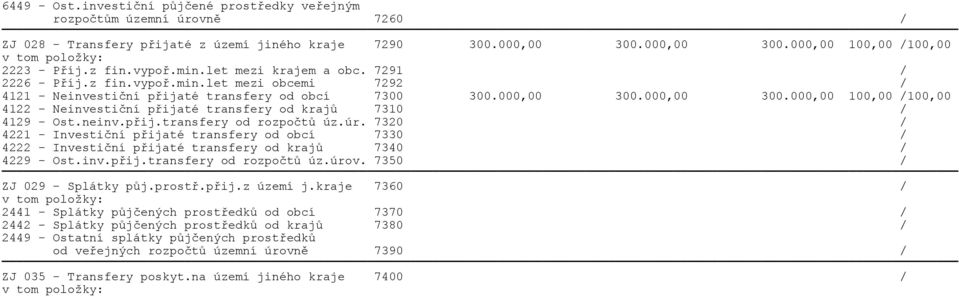 000,00 300.000,00 100,00 /100,00 4122 - Neinvestiční přijaté transfery od krajů 7310 / 4129 - Ost.neinv.přij.transfery od rozpočtů úz.úr.