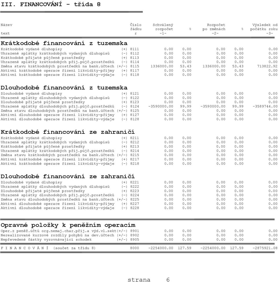 půjč.prostředků (-) 8114 0.00 0.00 0.00 0.00 0.00 Změna stavu krátkodobých prostředků na bank.účtech (+/-) 8115 1336000.00 53.43 1336000.00 53.43 713822.