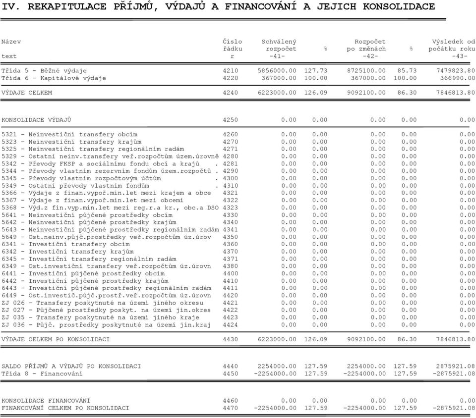 80 KONSOLIDACE VÝDAJŮ 4250 0.00 0.00 0.00 0.00 0.00 5321 - Neinvestiční transfery obcím 4260 0.00 0.00 0.00 0.00 0.00 5323 - Neinvestiční transfery krajům 4270 0.00 0.00 0.00 0.00 0.00 5325 - Neinvestiční transfery regionálním radám 4271 0.