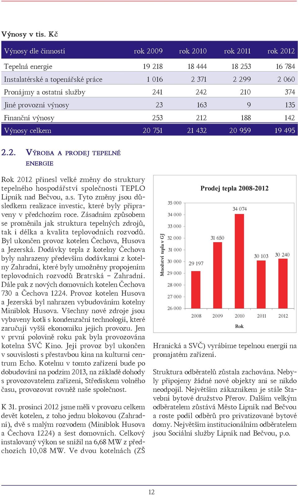 374 Jiné provozní výnosy 23 163 9 135 Finanční výnosy 253 212 188 142 Výnosy celkem 20 751 21 432 20 959 19 495 2.2. Vý r o b a a p r o d e j t e p e l n é e n e r g i e Rok 2012 přinesl velké změny do struktury tepelného hospodářství společnosti TEPLO Lipník nad Bečvou, a.