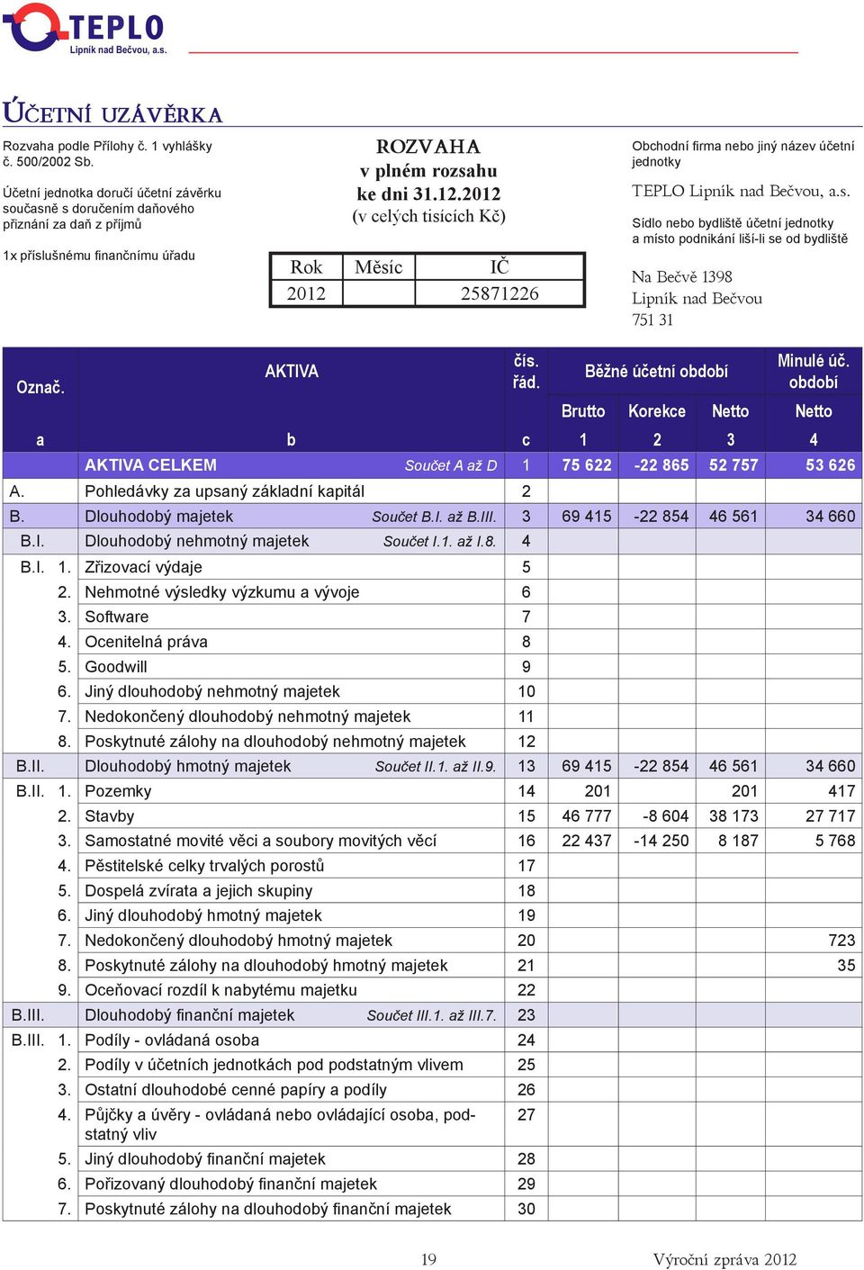 2012 (v celých tisících Kč) Rok Měsíc IČ 2012 25871226 Obchodní firma nebo jiný název účetní jednotky TEPLO Lipník nad Bečvou, a.s. Sídlo nebo bydliště účetní jednotky a místo podnikání liší-li se od bydliště Na Bečvě 1398 Lipník nad Bečvou 751 31 Označ.
