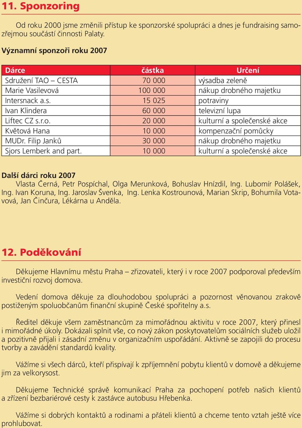 r.o. 20 000 kulturní a společenské akce Květová Hana 10 000 kompenzační pomůcky MUDr. Filip Janků 30 000 nákup drobného majetku Sjors Lemberk and part.