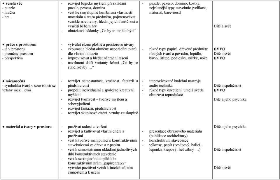 - puzzle, pexeso, domino, kostky, nejrůznější typy stavebnic (velikost, materiál, barevnost) práce s prostorem - já v prostoru - proměny prostoru - perspektiva - vytvářet různé plošné a prostorové