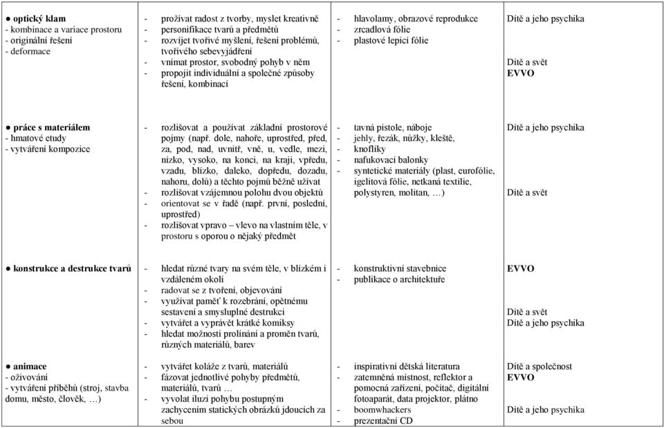 práce s materiálem - hmatové etudy - vytváření kompozice - rozlišovat a používat základní prostorové pojmy (např.