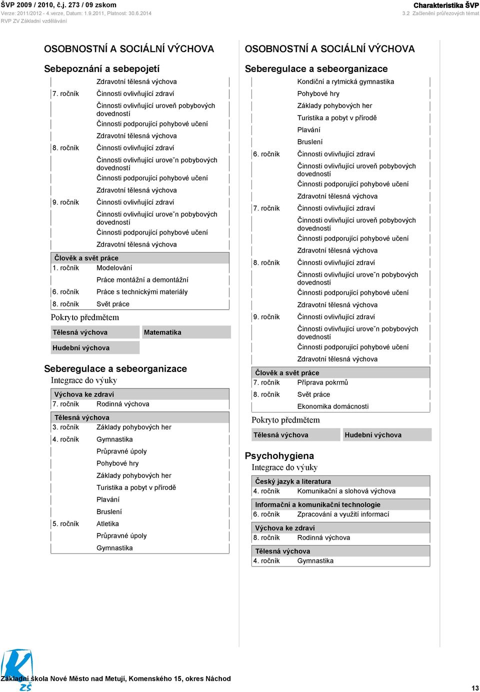 ročník Činnosti ovlivňující zdraví Činnosti ovlivňující uroveˇn pobybových dovedností Činnosti podporující pohybové učení Zdravotní tělesná výchova 9.