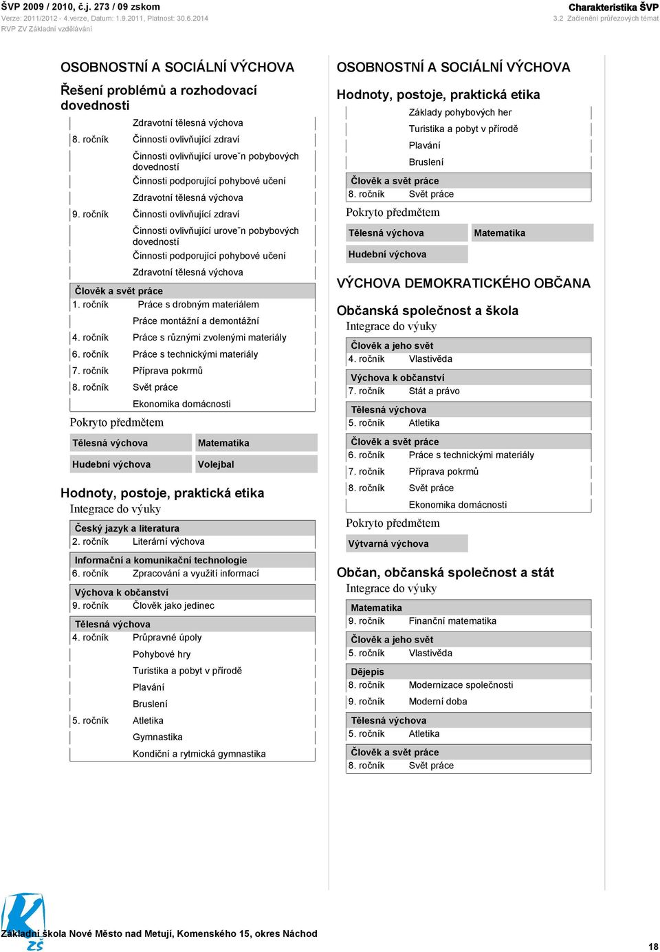 ročník Činnosti ovlivňující zdraví Činnosti ovlivňující uroveˇn pobybových dovedností Činnosti podporující pohybové učení Zdravotní tělesná výchova Člověk a svět práce 1.